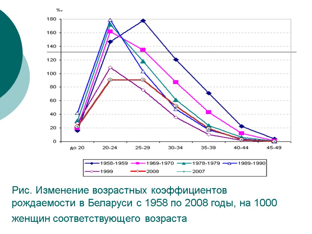 Рис. Изменение возрастных коэффициентов рождаемости в Беларуси с 1958 по 2008 годы, на 1000
